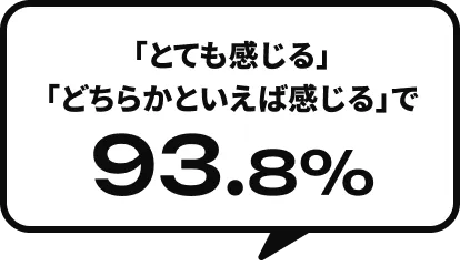 「とても感じる」「どちらかといえば感じる」で93.8%