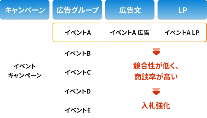 リスティング広告 P-maxキャンペーン