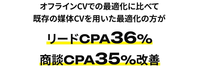 リスティング広告 ¥66,000→¥18,000に改善 獲得数1.5倍に 新規媒体（Meta、P-max、RTB House） CPAが¥4,600と最も安価に獲得