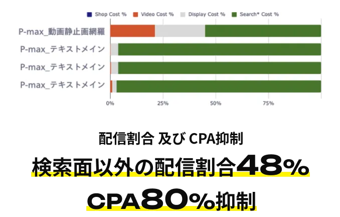 商談数170% SQL数200%改善