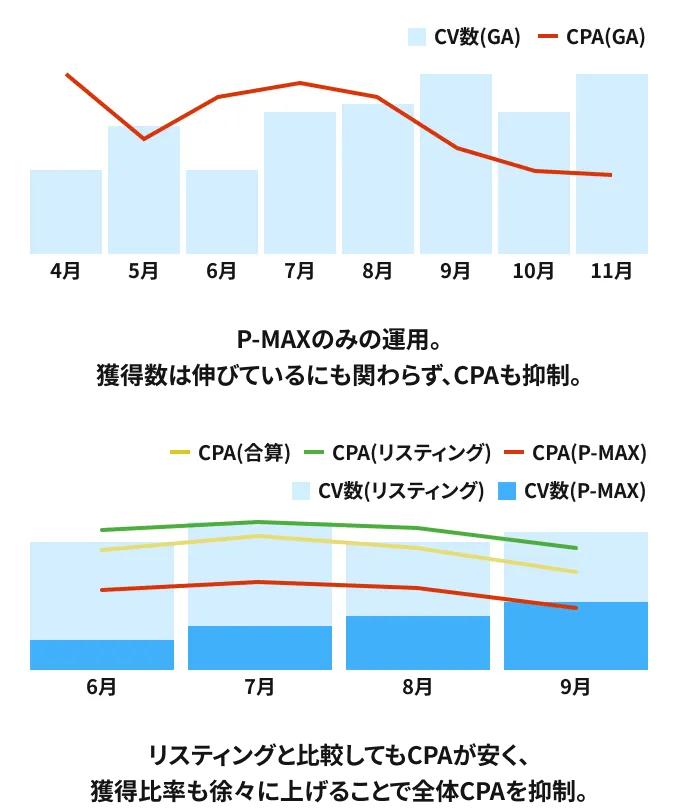 CPA50%以上改善