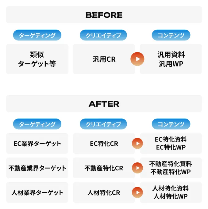 CPAが¥10,000→¥7,140に改善 シナリオ設定でCV140件を獲得