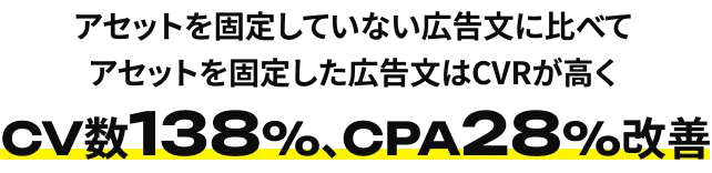 CV数138%、CPA28%改善