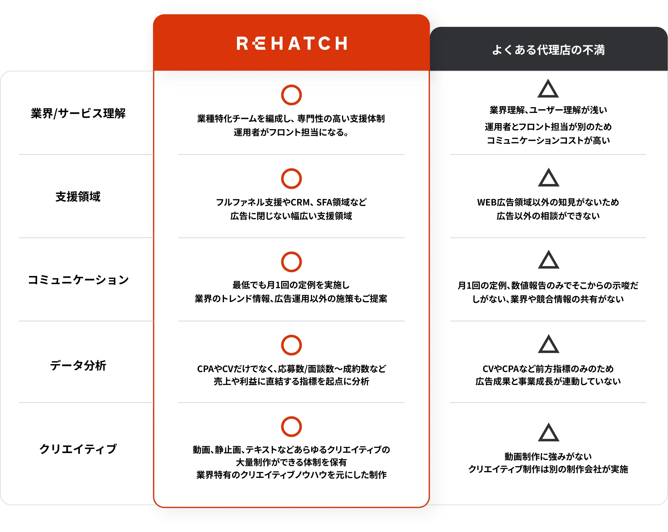 一般的な代理店との違い