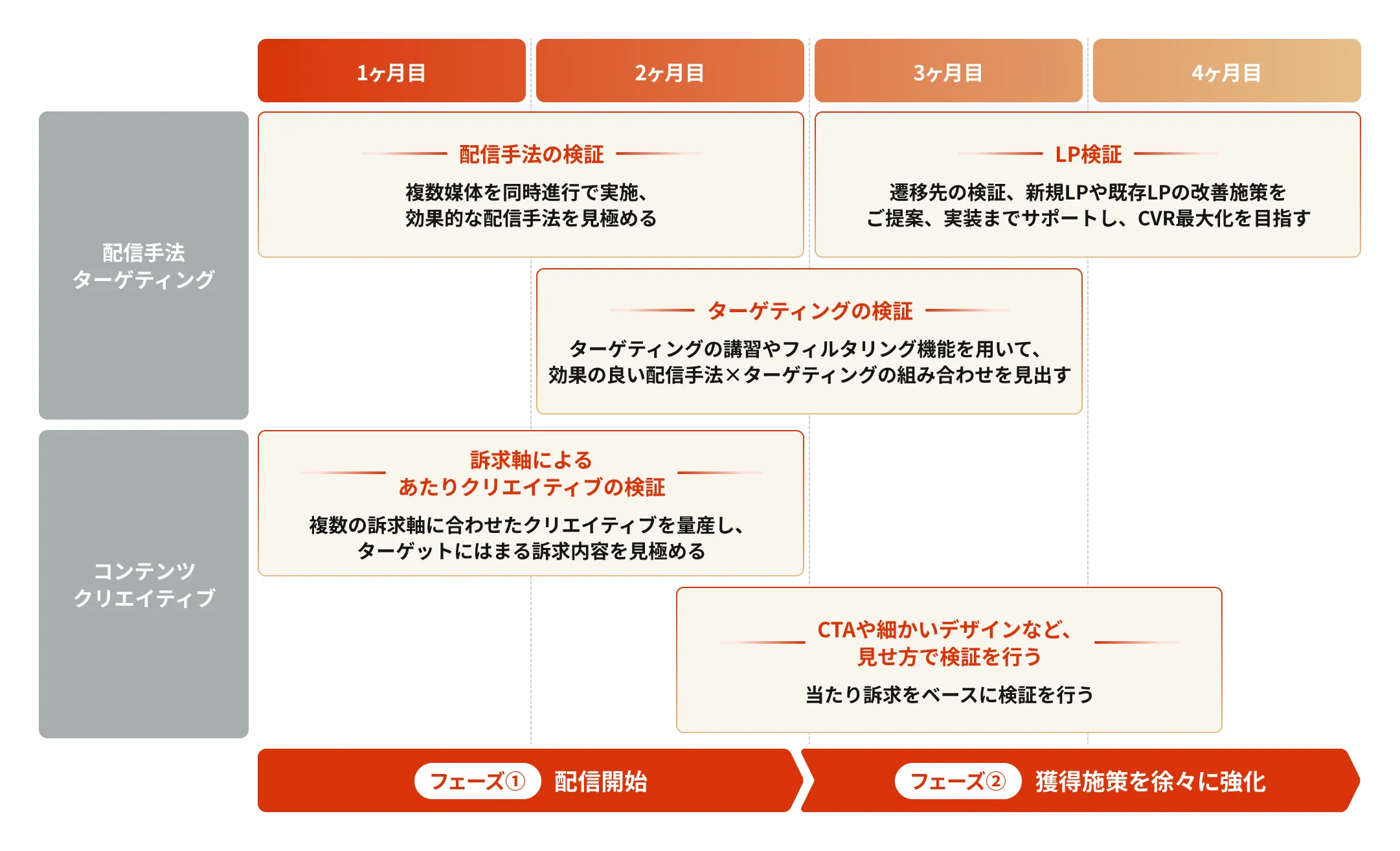 広告運用の流れ