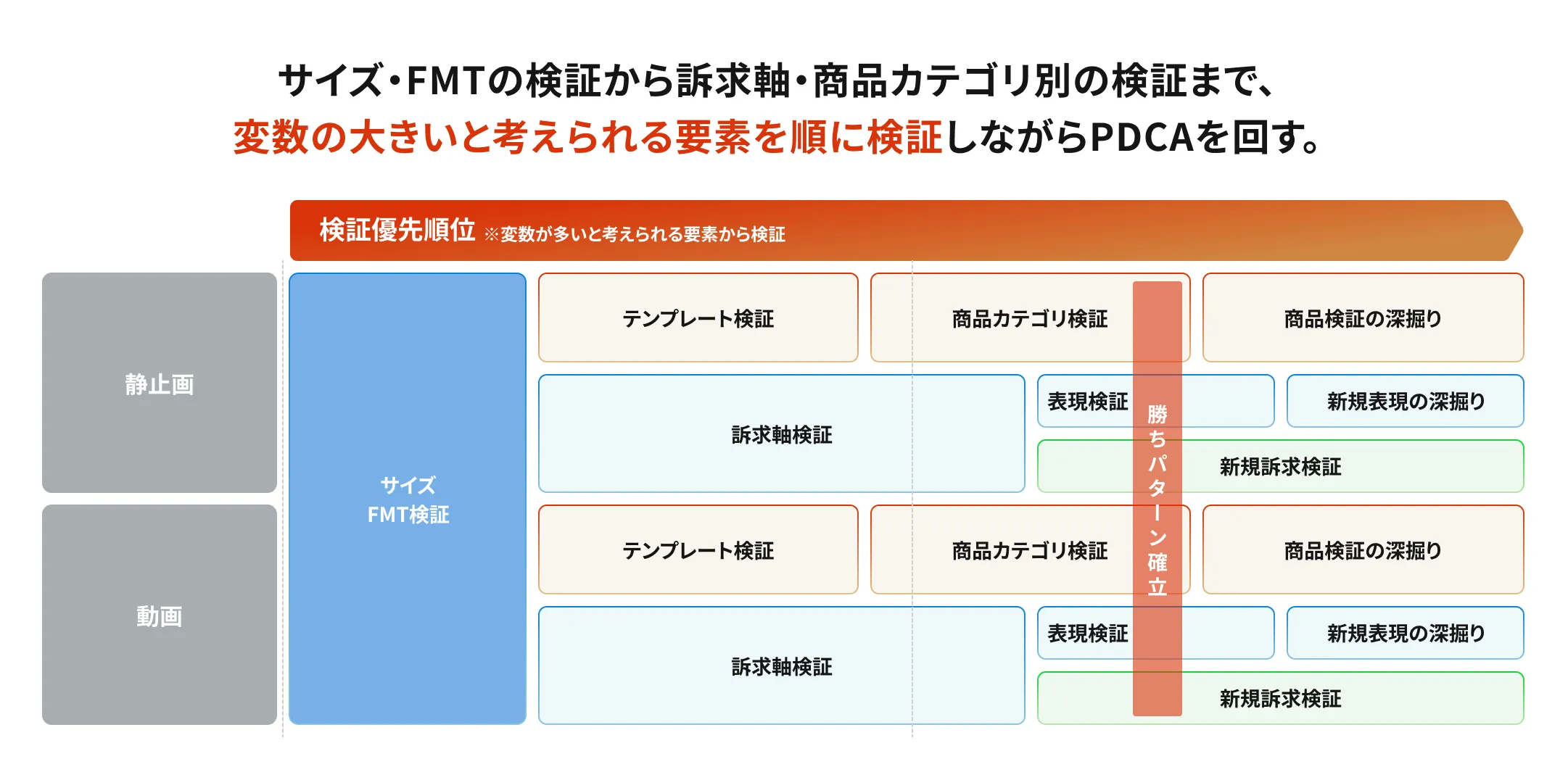広告運用の流れ