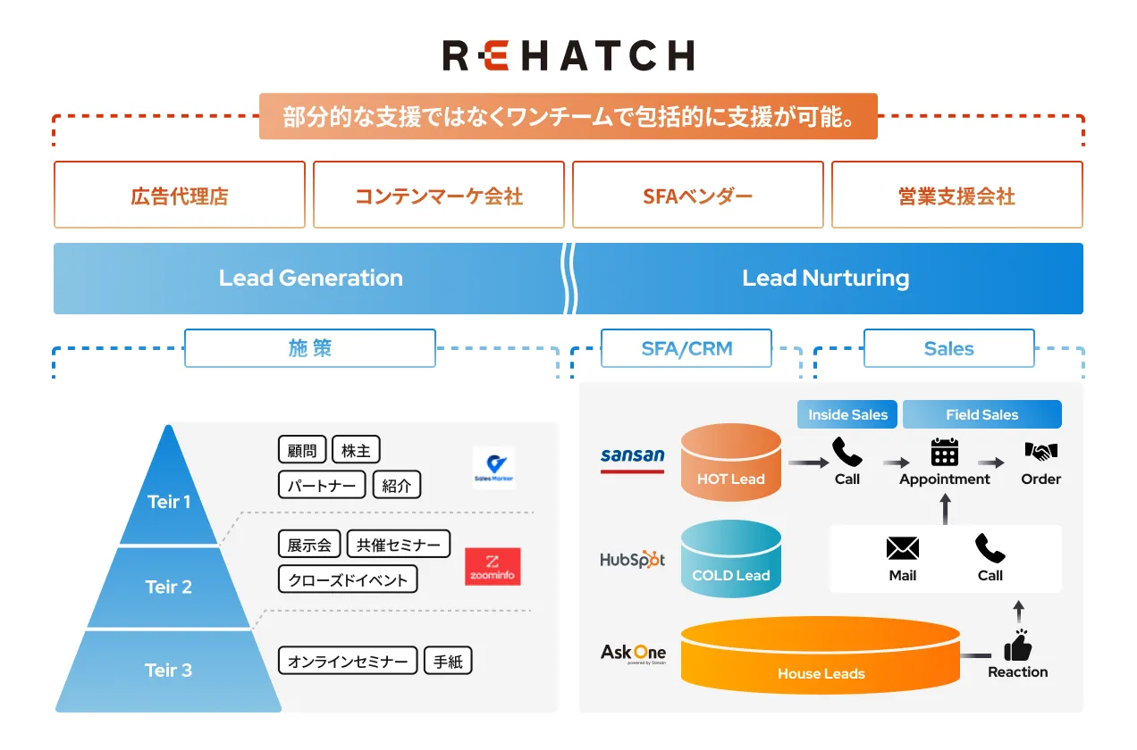 認知から獲得、そして受注まで全方位型支援で成果を最大化