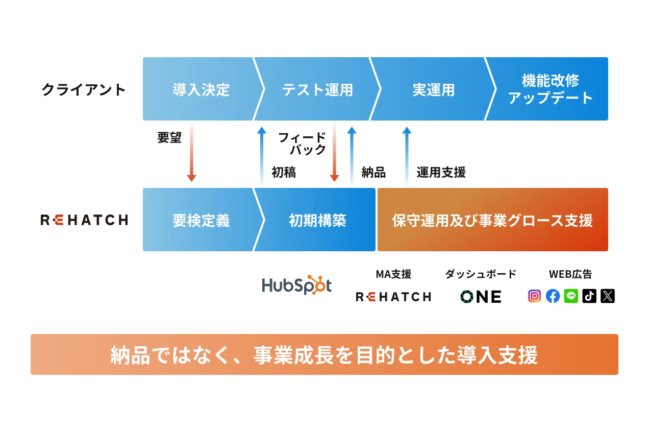 受注効率を大幅に向上させる導入だけで終わらないSFA活用支援
