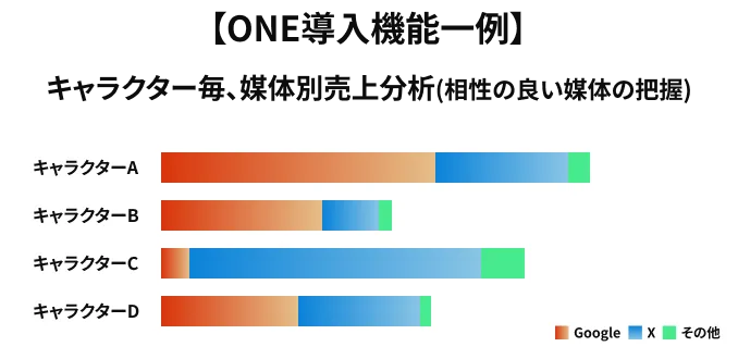 キャラクター毎、媒体別売上分析(相性の良い媒体の把握)