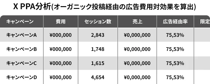 X PPA分析(オーガニック投稿経由の広告費用対効果を算出)