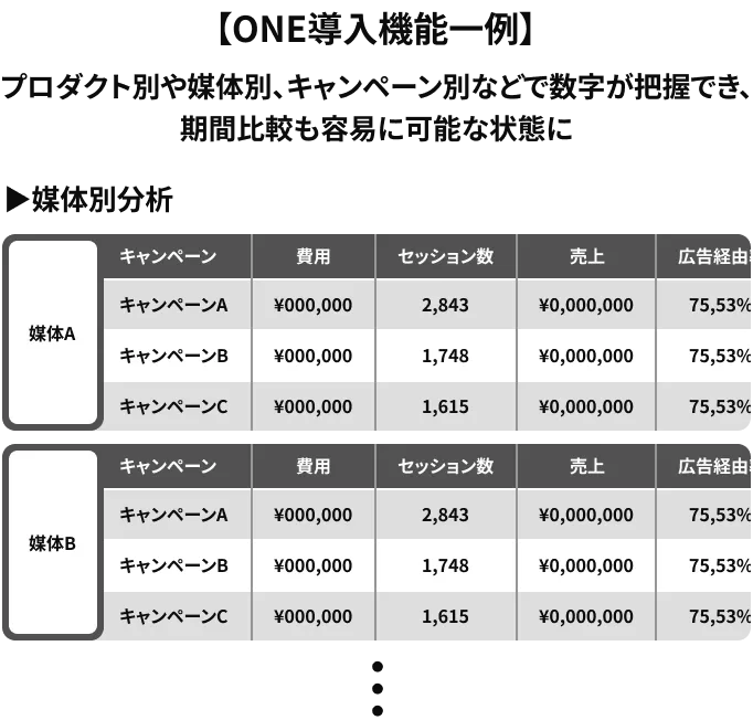 プロダクト別や媒体別、キャンペーン別などで数字が把握でき、期間比較も容易に可能な状態に