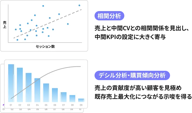 相関分析 デシル分析・購買傾向分析