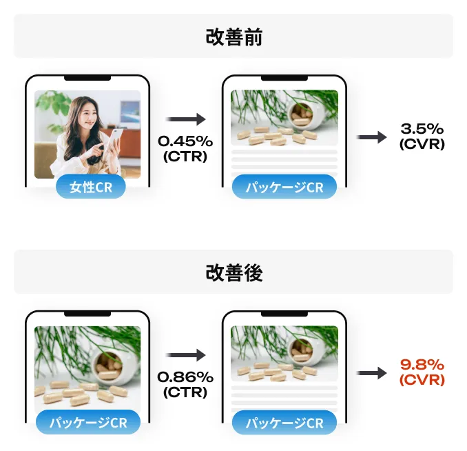 実施後、CVRが2.8倍に改善