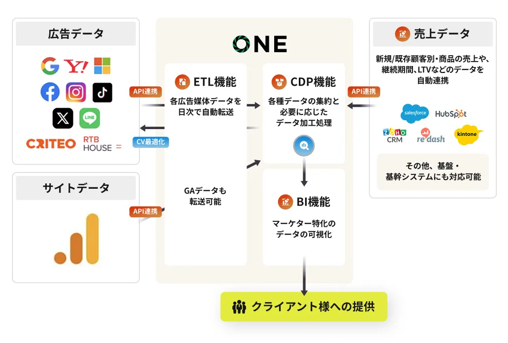 LTVを起点とした広告データの分析基盤の構築