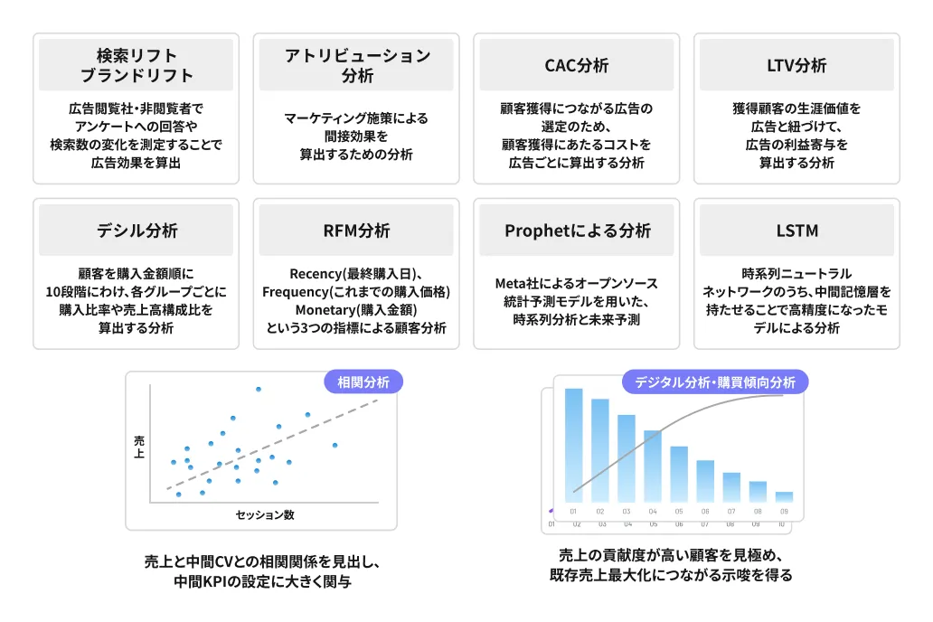 LTV/ROASを最大化させるためのCRMデータの分析とマーケ施策の実行
