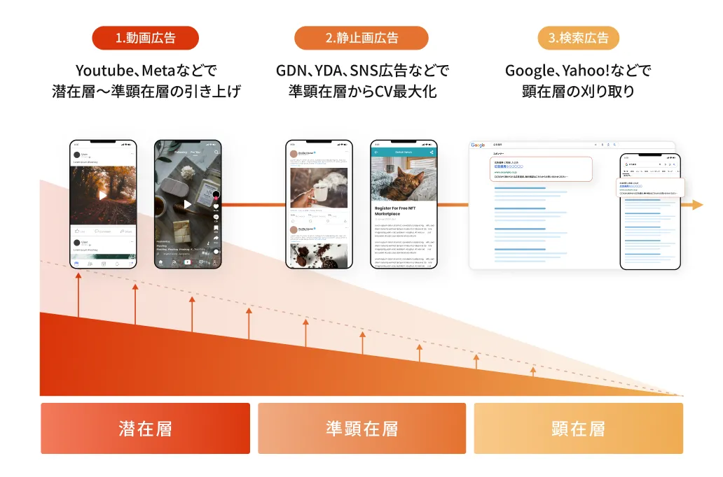 動画と静止画を起点に、全広告フォーマットを網羅でCV数を最大化