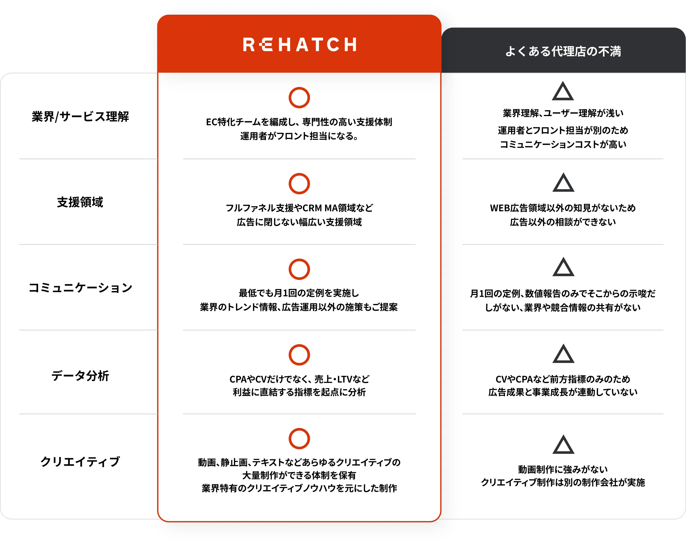 一般的な代理店との違い