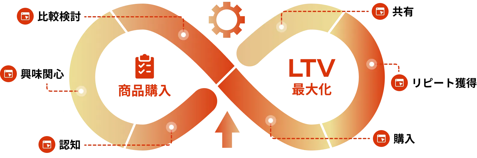 LTV/ROASを最大化させるEC特化型マーケティング支援